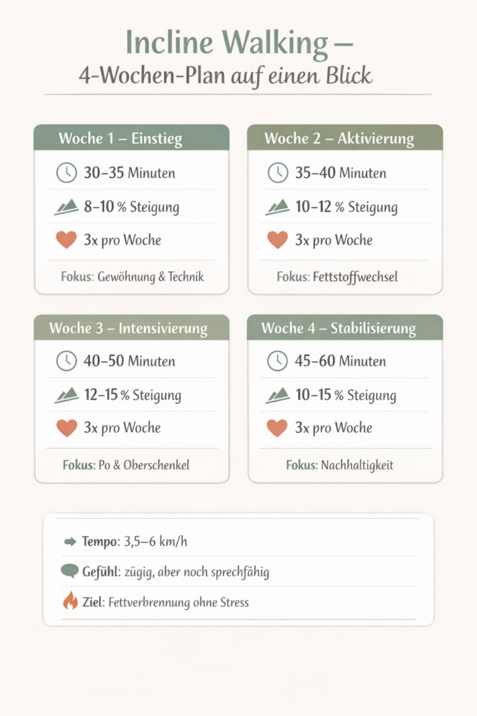 Incline Walking 4 Wochen Plan