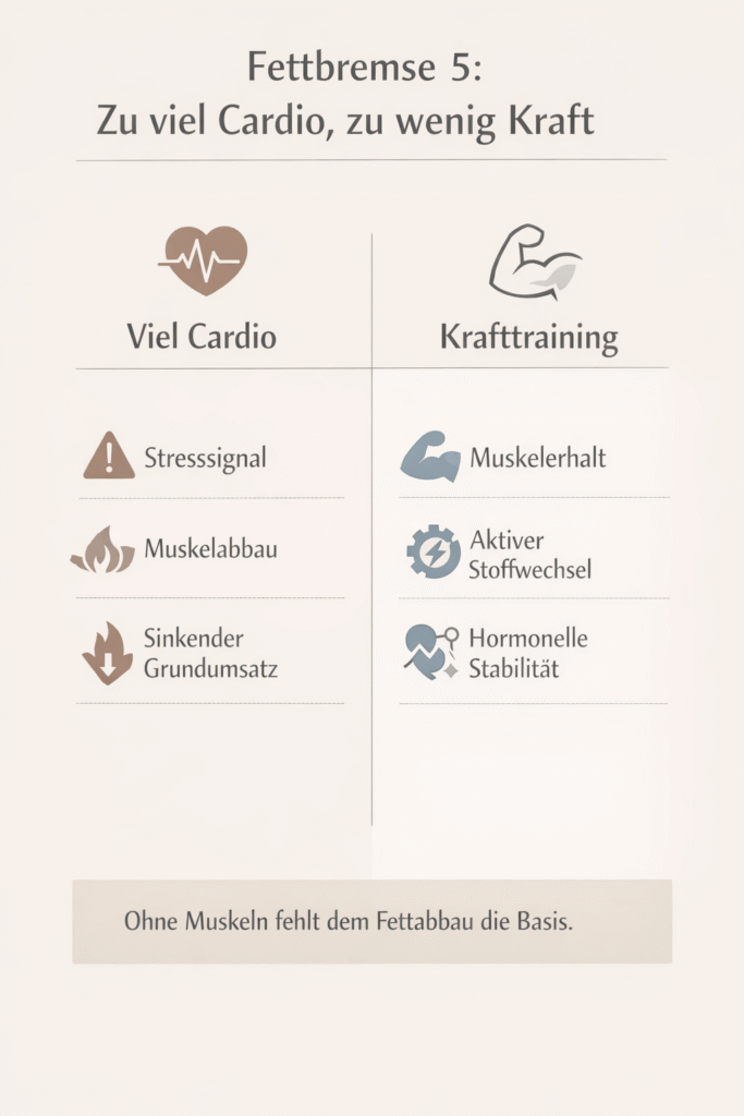 Fettbremse 5: zu viel Cardio, zu wenig Krafttraining