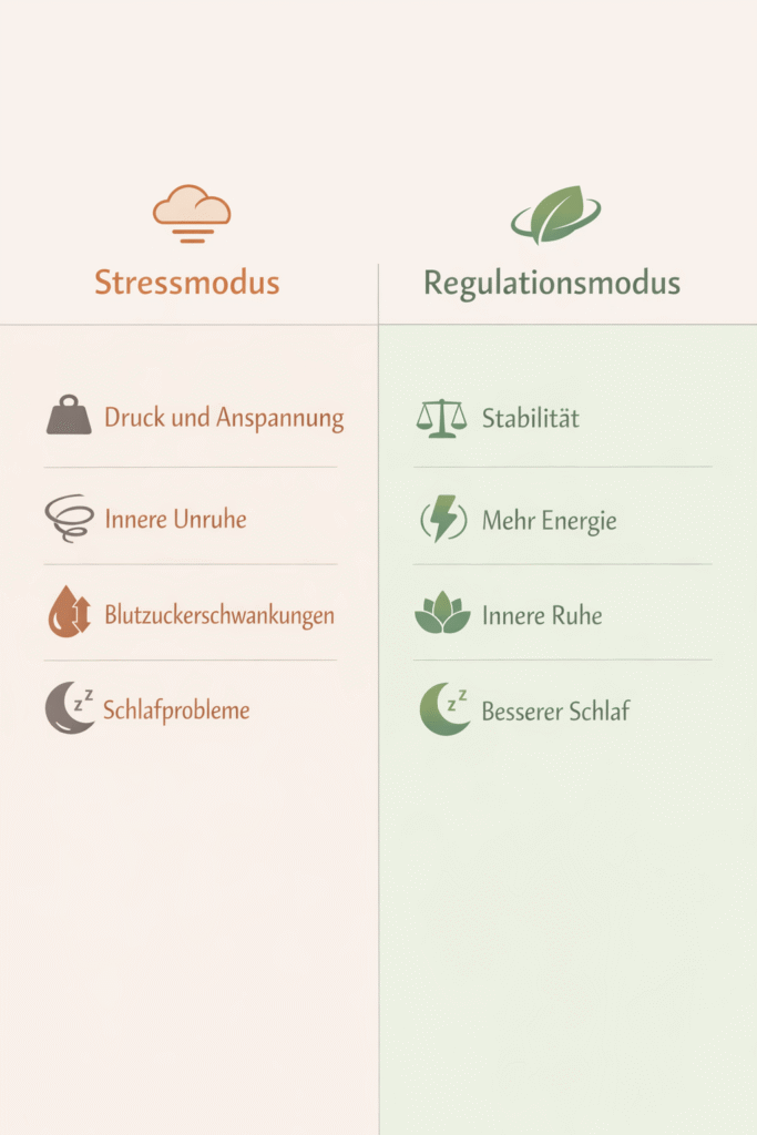 Stressmodus vs. Regulationsmodus