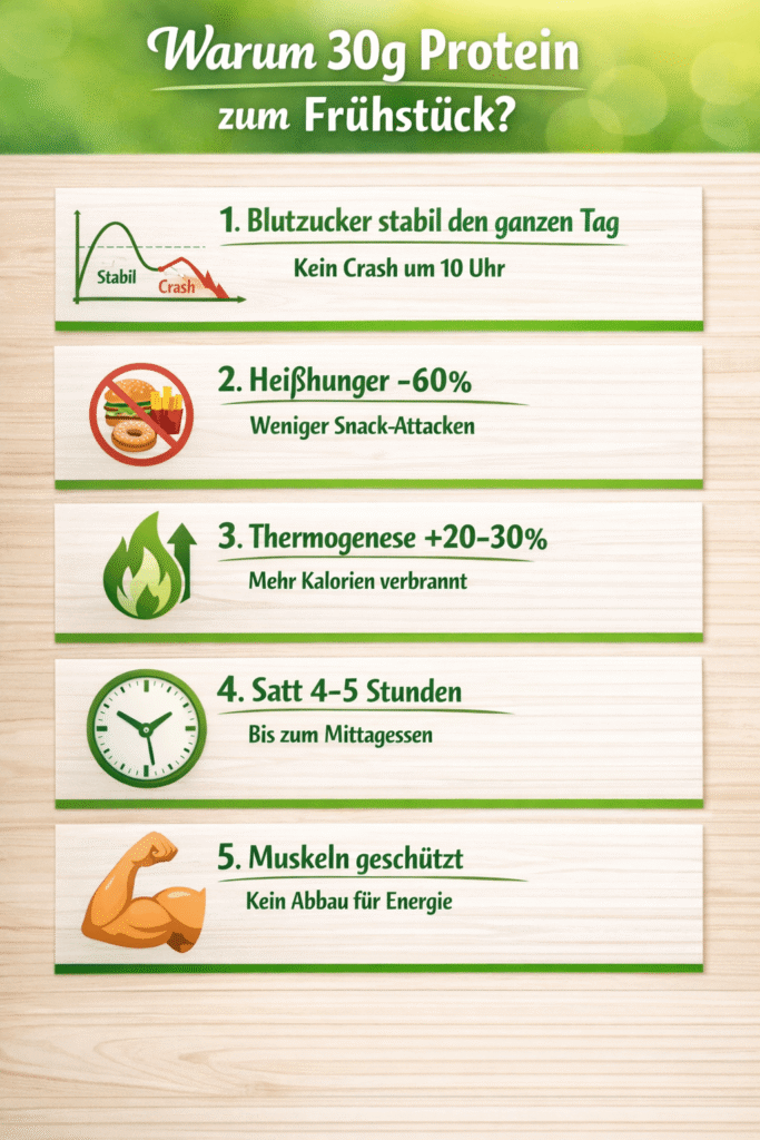 Warum 30 g Protein zum Frühstück