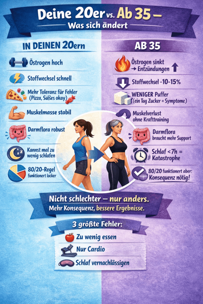 Deine 20er vs. ab 35