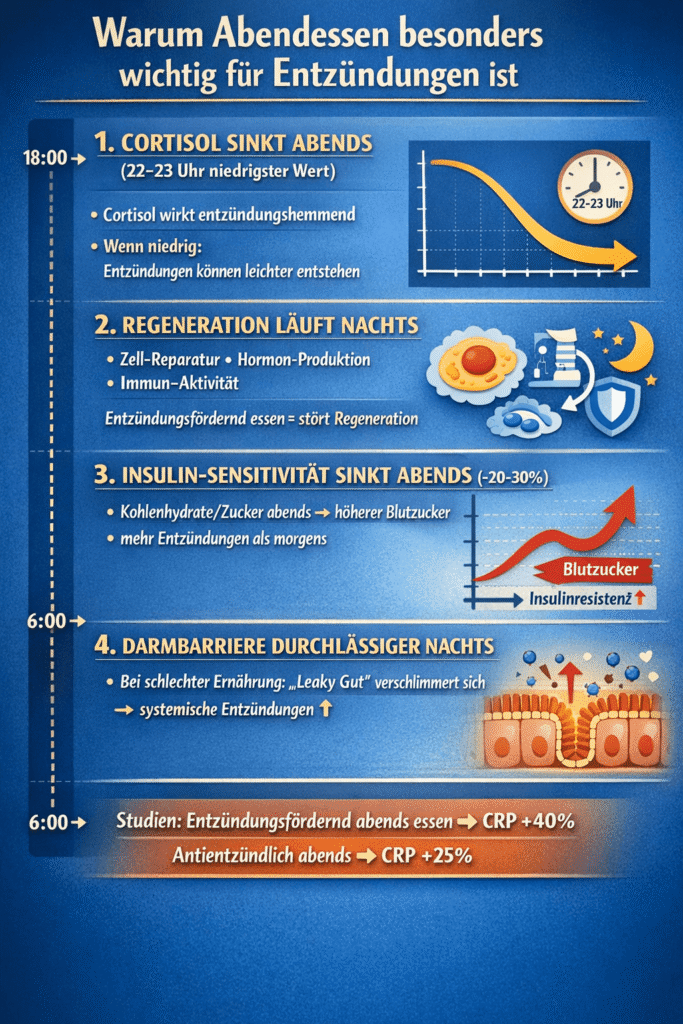 Warum Abendessen förderlich für Entzündungen ist