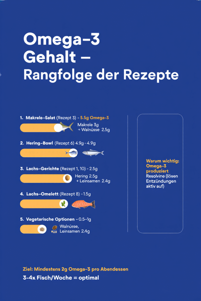 Omega 3 Gehalt